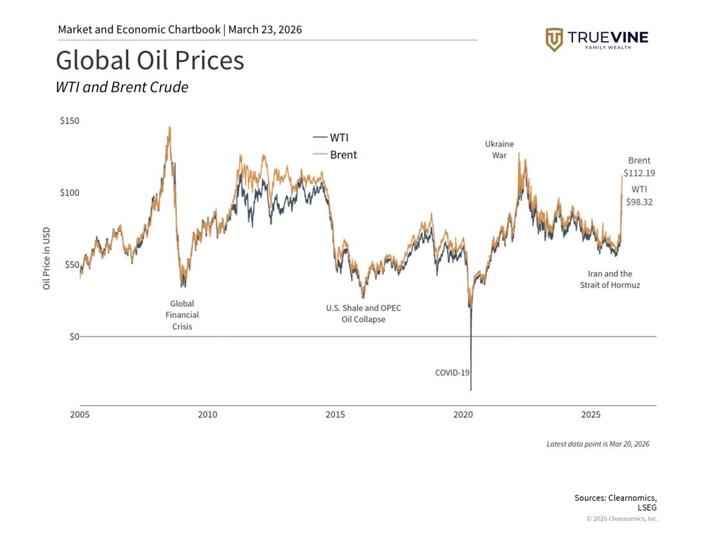 global oil prices line graph - Market and Economic Chartbook from TrueVine Family Wealth