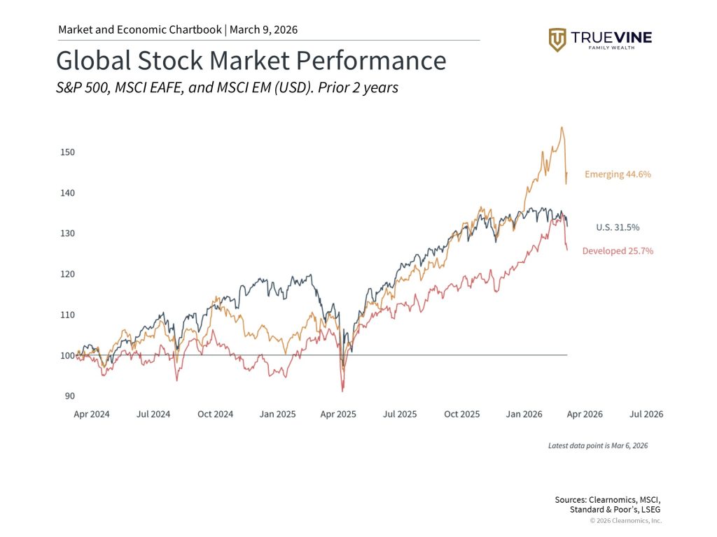 Line chart from TrueVine Family Wealth showing global stock market performance 2024-2026