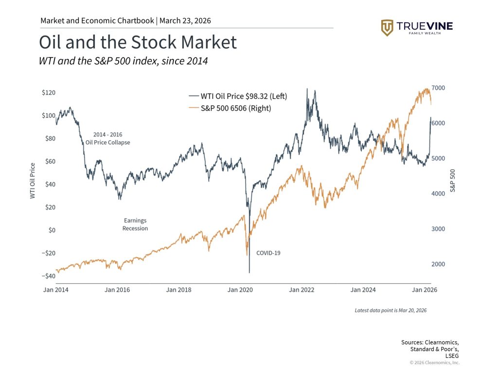 Oil and the Stock Market line graph 2014-2026 from TrueVine Family Wealth