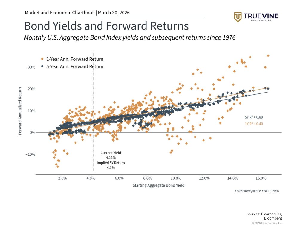 dot chart with bond yields and forward returns since 1976 - from a Christian financial planner