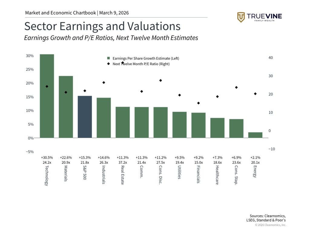 A bar graph from TrueVine Family Wealth showing sector earnings and valuations