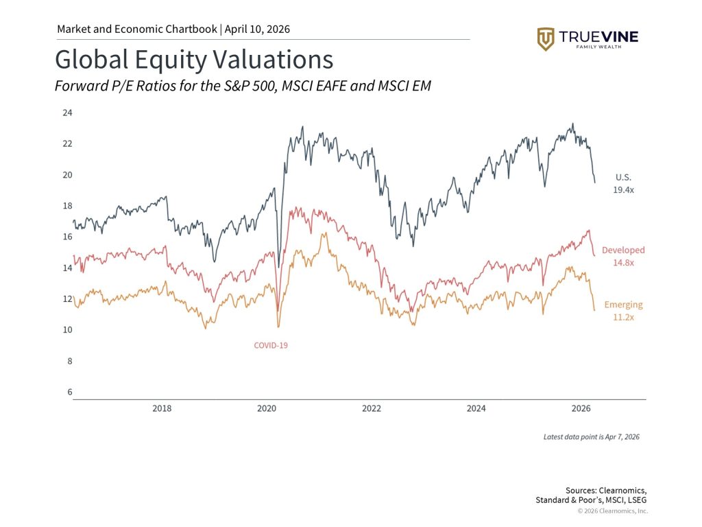 Global equity valuations from TrueVine Family Wealth