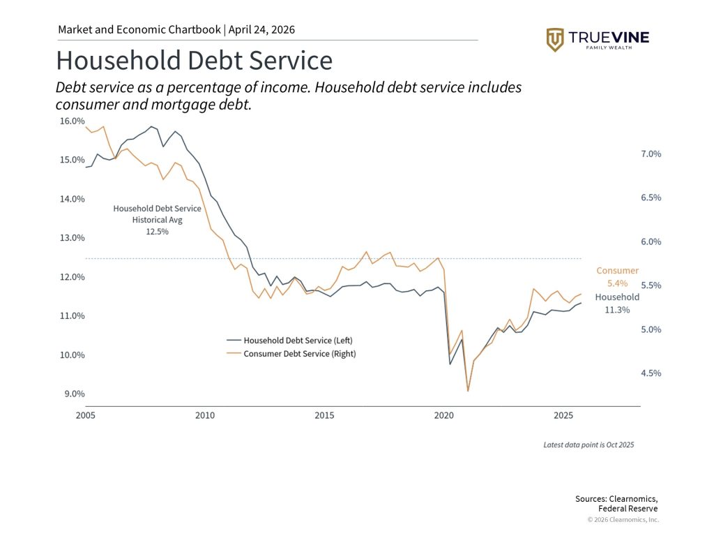 Household Debt Service line graph from TrueVine Family Wealth