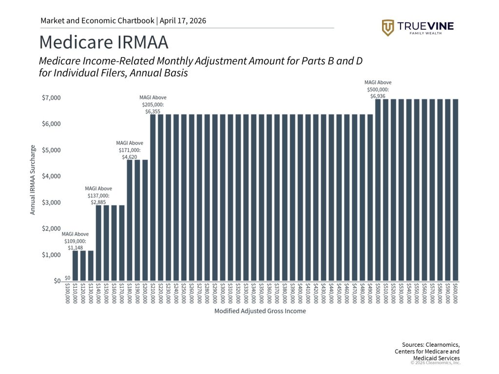 Medicare IRMAA bar chart from TrueVine Family Wealth