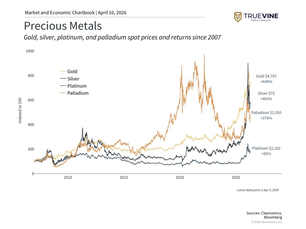 Precious metals - spot prices since 2007
