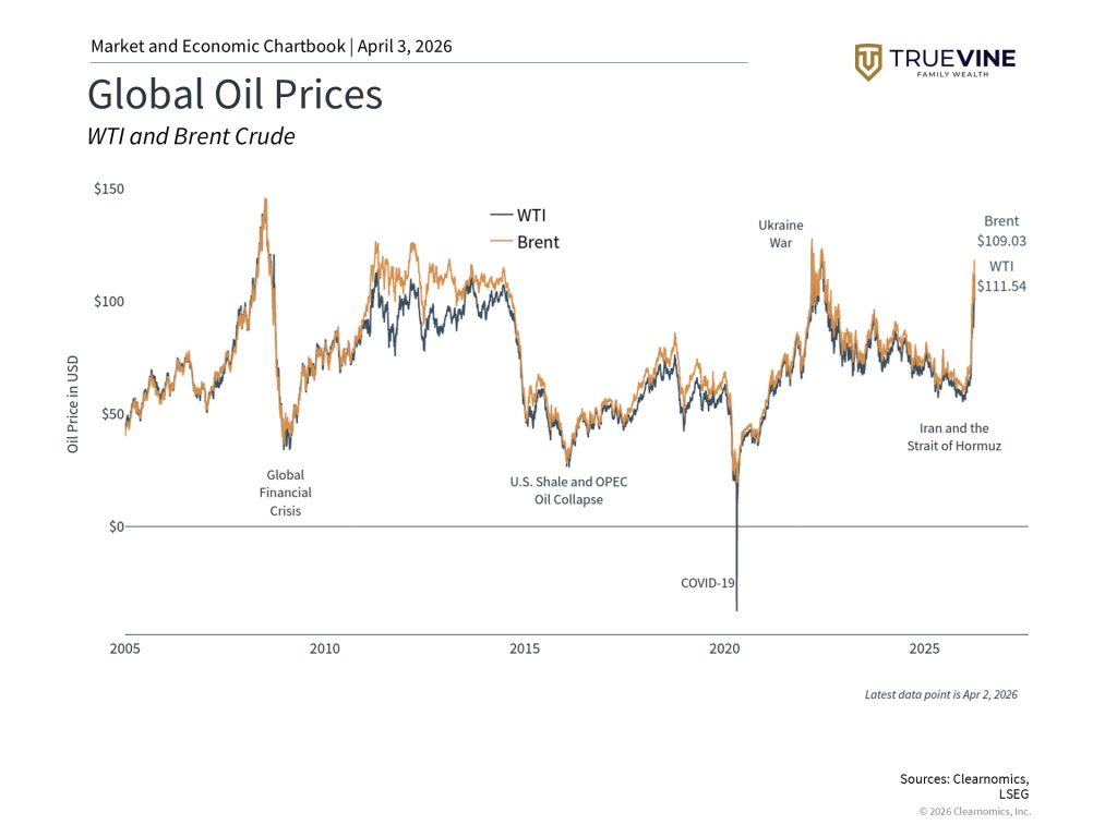 Global oil prices - TrueVine Family Wealth