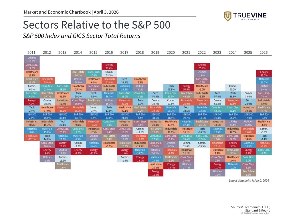 sectors relative to the S&P 500 (2011-2026)