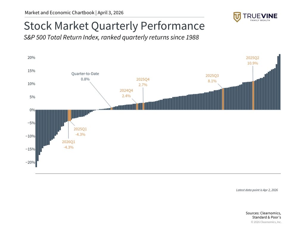 The stock market quarterly performance since 1988