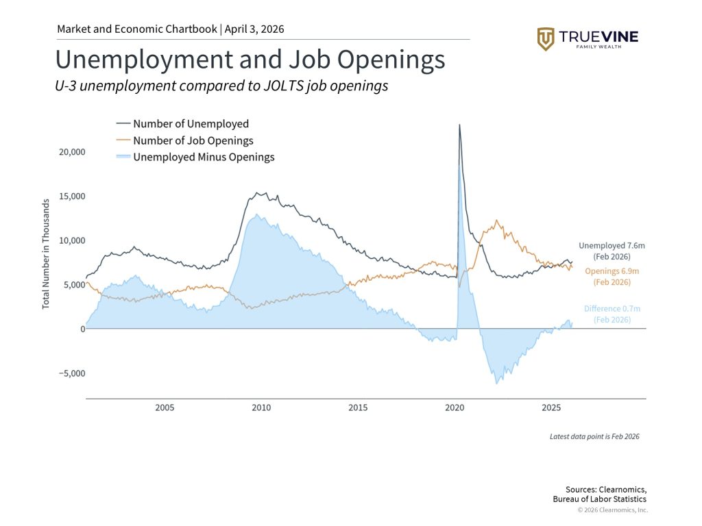 unemployment and job openings - TrueVine Family Wealth